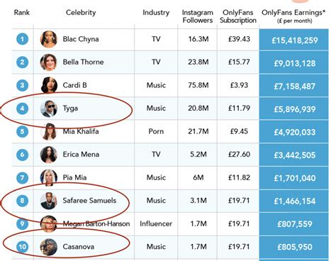 onlyfans salary|How much money OnlyFans creators make